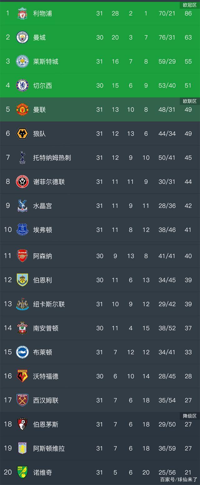 利物浦客场大露神威，继续领跑积分榜