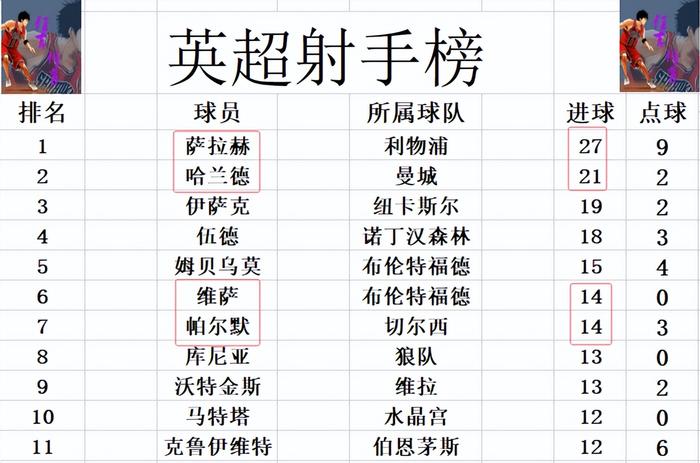 切尔西攻势猛烈，击败对手跻身英超积分榜前五的简单介绍