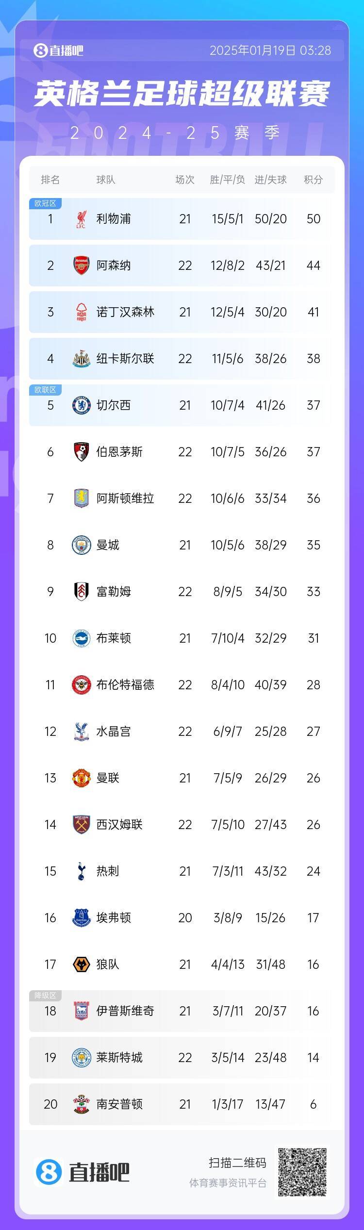 关于利物浦爆冷负于中游球队，积分榜下滑的信息