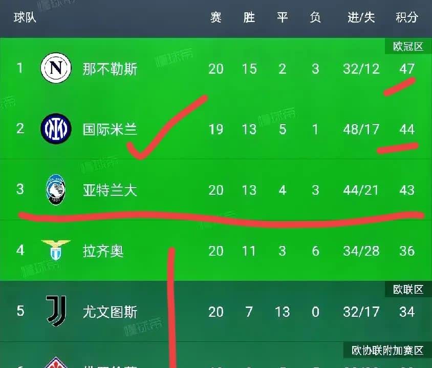 国米战绩不俗坚守积分榜前列争夺冠军的简单介绍