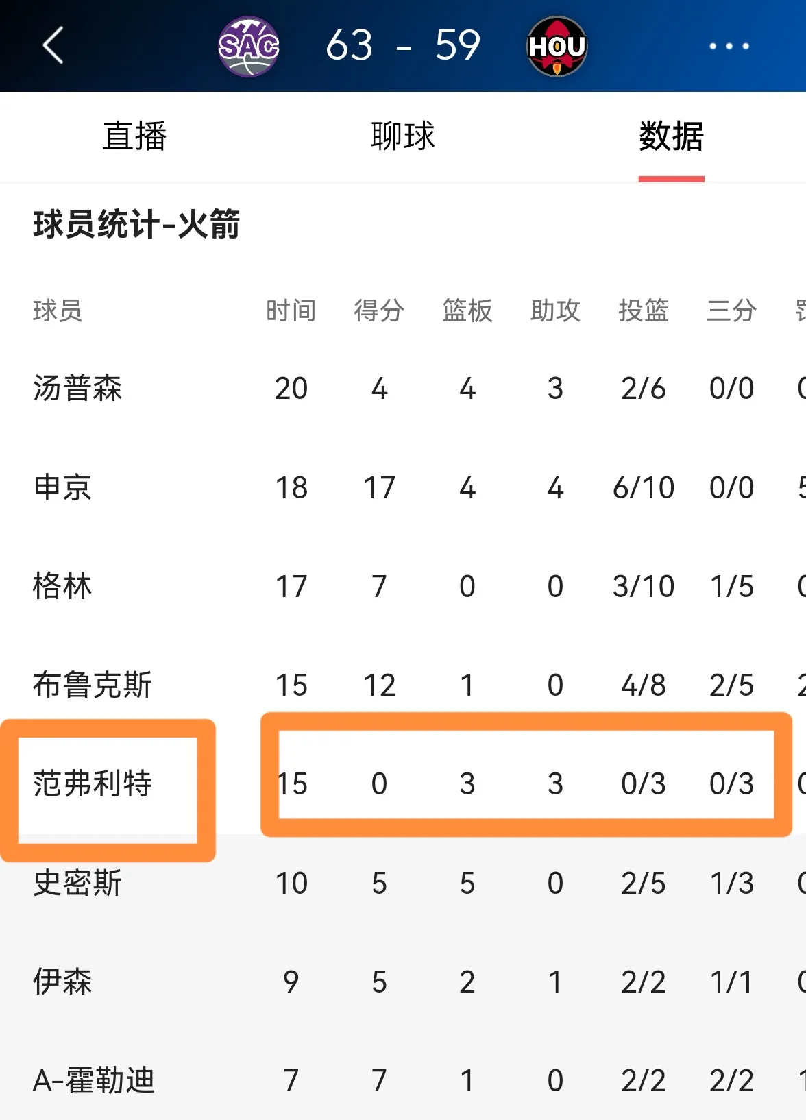 火箭主场大胜国王，取得连胜势头