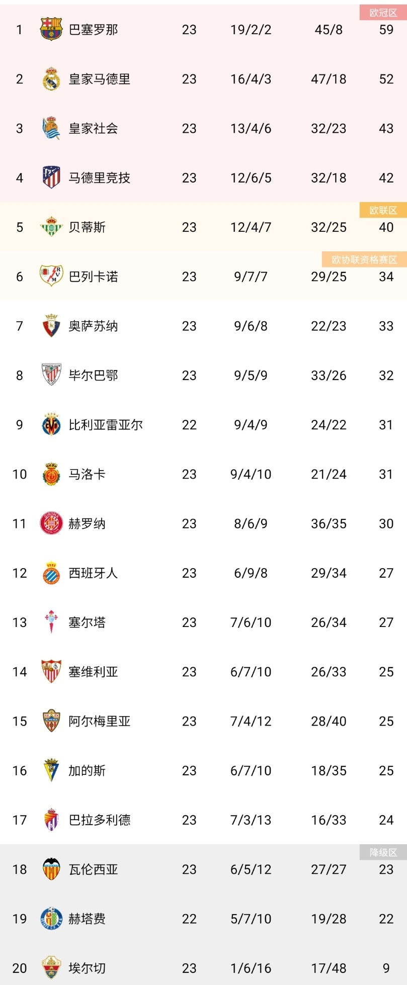 开云体育登录-巴塞罗那击败莱万特，继续领跑积分榜